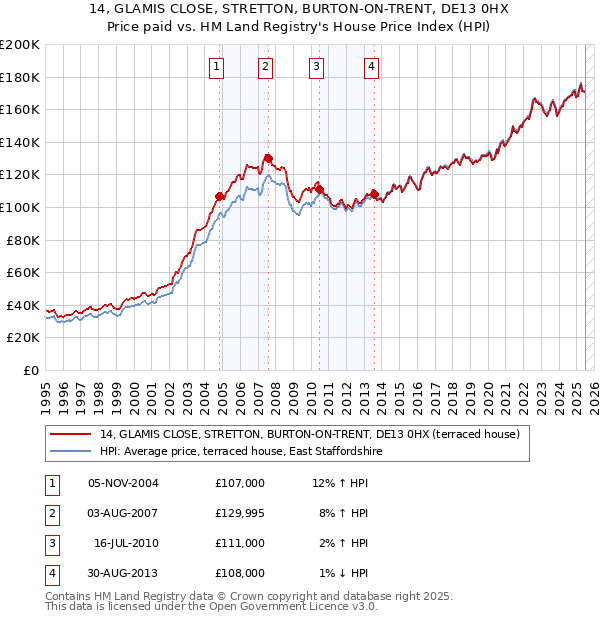 14, GLAMIS CLOSE, STRETTON, BURTON-ON-TRENT, DE13 0HX: Price paid vs HM Land Registry's House Price Index