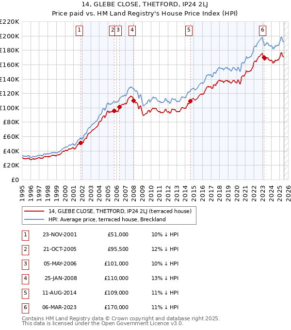 14, GLEBE CLOSE, THETFORD, IP24 2LJ: Price paid vs HM Land Registry's House Price Index