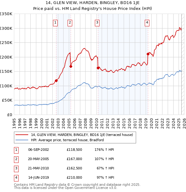 14, GLEN VIEW, HARDEN, BINGLEY, BD16 1JE: Price paid vs HM Land Registry's House Price Index