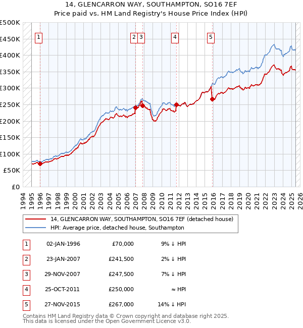 14, GLENCARRON WAY, SOUTHAMPTON, SO16 7EF: Price paid vs HM Land Registry's House Price Index