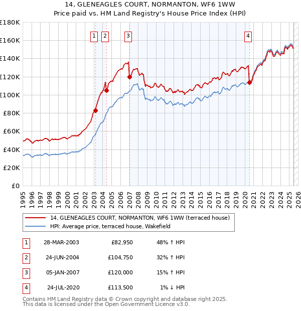 14, GLENEAGLES COURT, NORMANTON, WF6 1WW: Price paid vs HM Land Registry's House Price Index