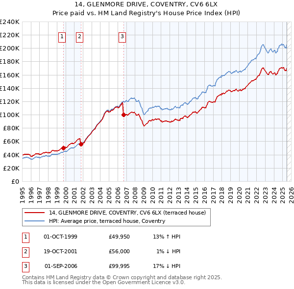 14, GLENMORE DRIVE, COVENTRY, CV6 6LX: Price paid vs HM Land Registry's House Price Index