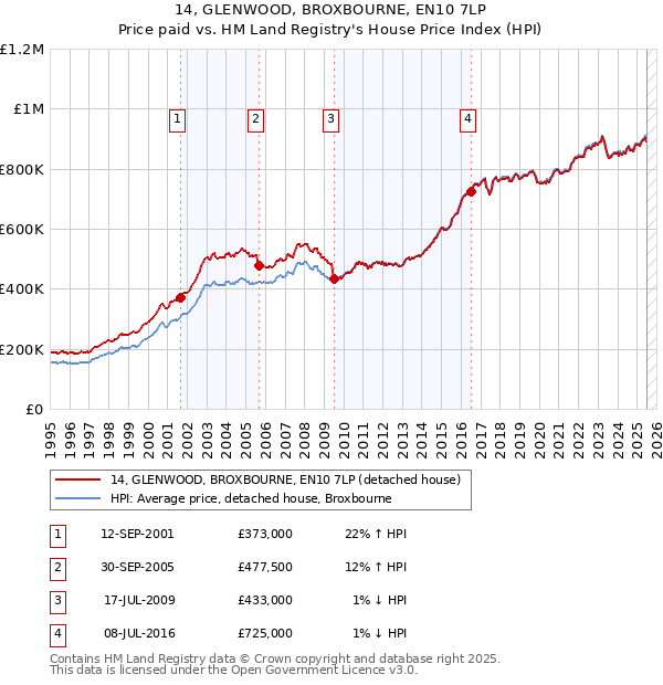14, GLENWOOD, BROXBOURNE, EN10 7LP: Price paid vs HM Land Registry's House Price Index