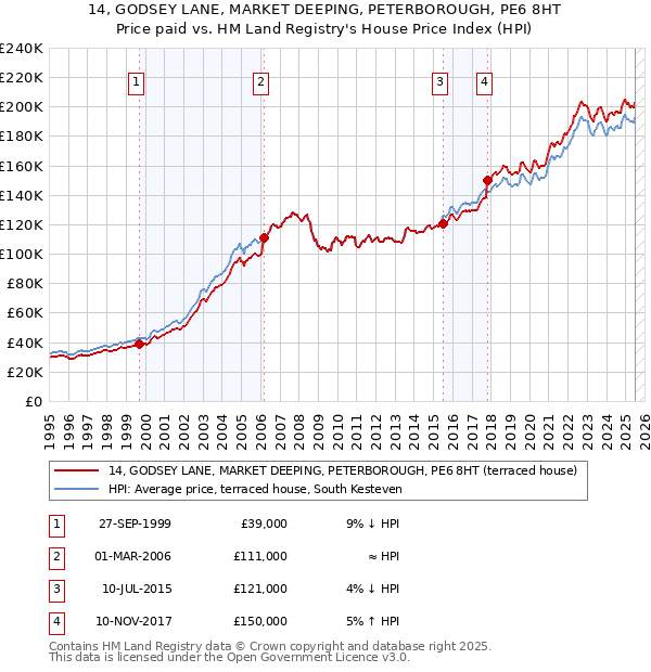 14, GODSEY LANE, MARKET DEEPING, PETERBOROUGH, PE6 8HT: Price paid vs HM Land Registry's House Price Index