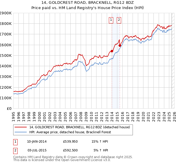 14, GOLDCREST ROAD, BRACKNELL, RG12 8DZ: Price paid vs HM Land Registry's House Price Index