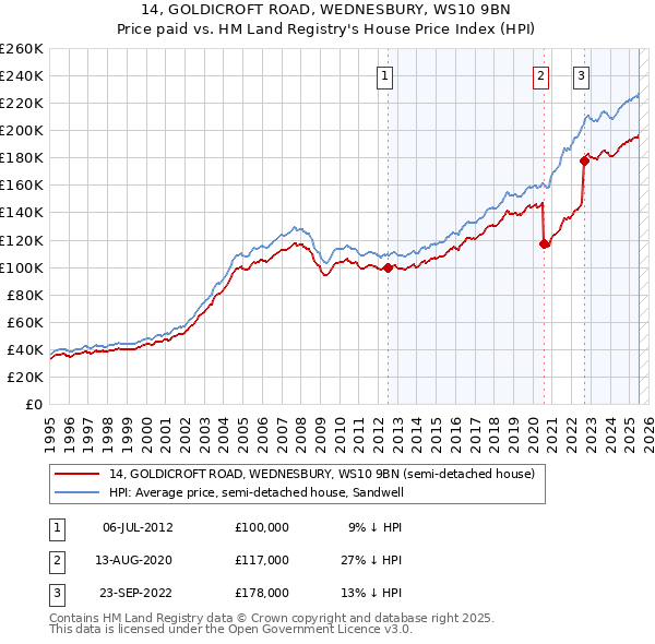 14, GOLDICROFT ROAD, WEDNESBURY, WS10 9BN: Price paid vs HM Land Registry's House Price Index