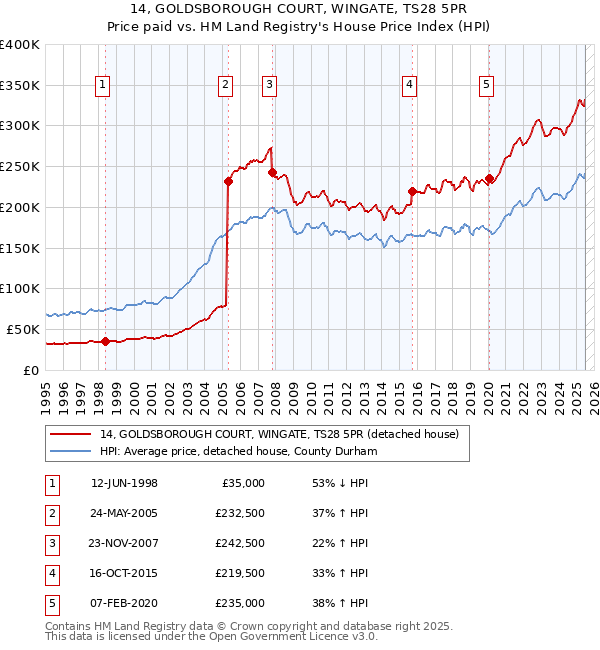 14, GOLDSBOROUGH COURT, WINGATE, TS28 5PR: Price paid vs HM Land Registry's House Price Index