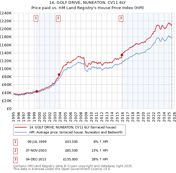 14, GOLF DRIVE, NUNEATON, CV11 6LY: Price paid vs HM Land Registry's House Price Index