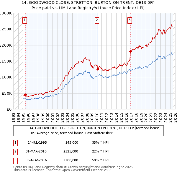 14, GOODWOOD CLOSE, STRETTON, BURTON-ON-TRENT, DE13 0FP: Price paid vs HM Land Registry's House Price Index