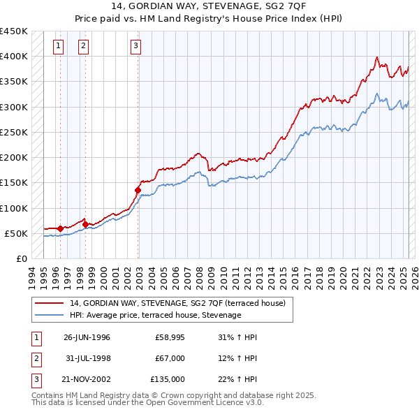 14, GORDIAN WAY, STEVENAGE, SG2 7QF: Price paid vs HM Land Registry's House Price Index