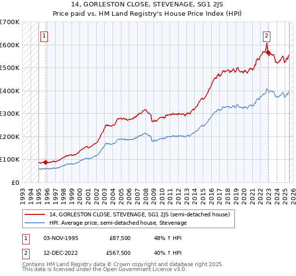 14, GORLESTON CLOSE, STEVENAGE, SG1 2JS: Price paid vs HM Land Registry's House Price Index