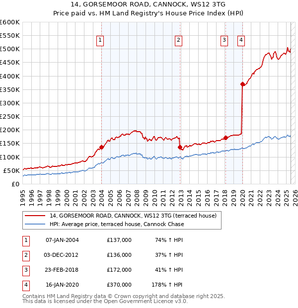14, GORSEMOOR ROAD, CANNOCK, WS12 3TG: Price paid vs HM Land Registry's House Price Index