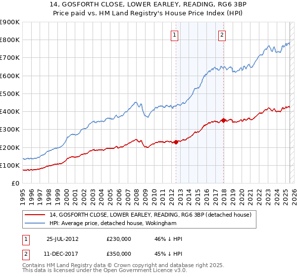14, GOSFORTH CLOSE, LOWER EARLEY, READING, RG6 3BP: Price paid vs HM Land Registry's House Price Index