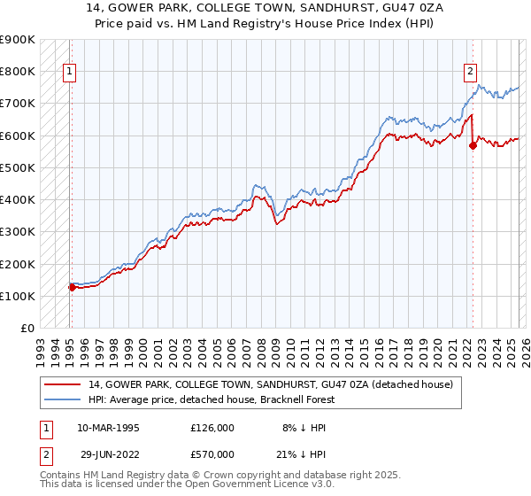 14, GOWER PARK, COLLEGE TOWN, SANDHURST, GU47 0ZA: Price paid vs HM Land Registry's House Price Index