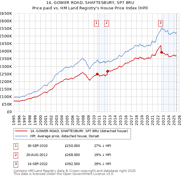 14, GOWER ROAD, SHAFTESBURY, SP7 8RU: Price paid vs HM Land Registry's House Price Index