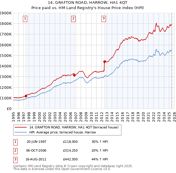 14, GRAFTON ROAD, HARROW, HA1 4QT: Price paid vs HM Land Registry's House Price Index