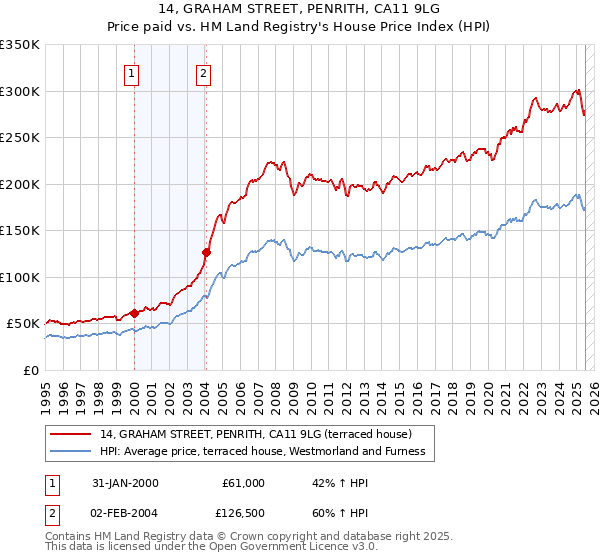 14, GRAHAM STREET, PENRITH, CA11 9LG: Price paid vs HM Land Registry's House Price Index
