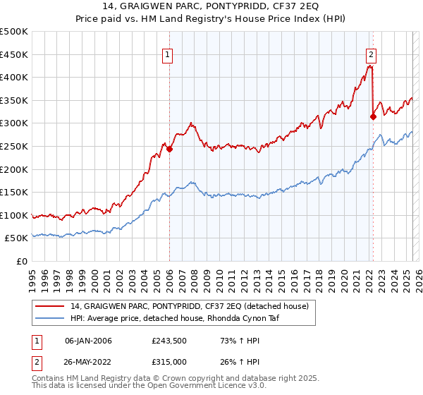 14, GRAIGWEN PARC, PONTYPRIDD, CF37 2EQ: Price paid vs HM Land Registry's House Price Index