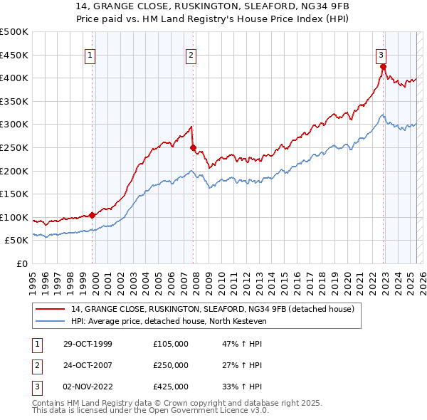 14, GRANGE CLOSE, RUSKINGTON, SLEAFORD, NG34 9FB: Price paid vs HM Land Registry's House Price Index
