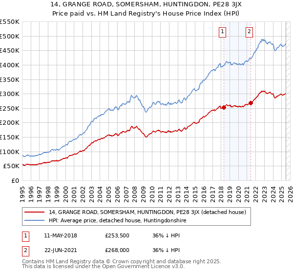 14, GRANGE ROAD, SOMERSHAM, HUNTINGDON, PE28 3JX: Price paid vs HM Land Registry's House Price Index