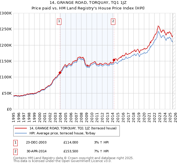 14, GRANGE ROAD, TORQUAY, TQ1 1JZ: Price paid vs HM Land Registry's House Price Index