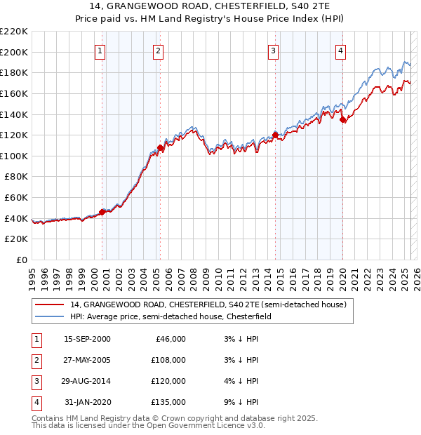 14, GRANGEWOOD ROAD, CHESTERFIELD, S40 2TE: Price paid vs HM Land Registry's House Price Index