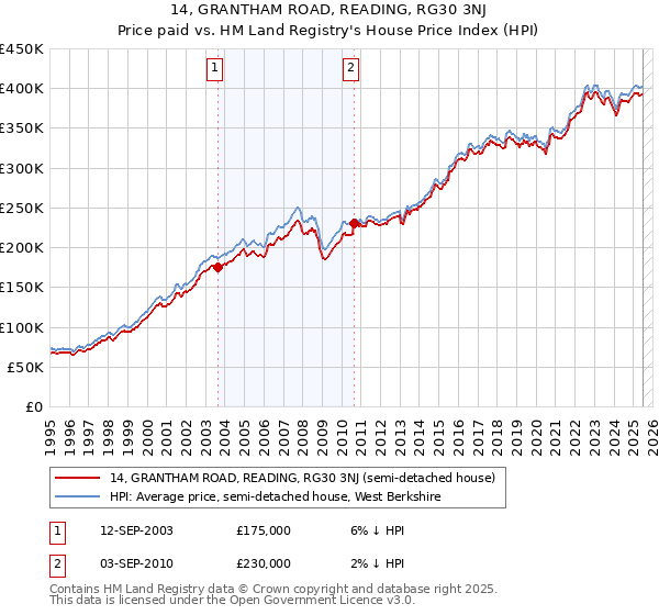 14, GRANTHAM ROAD, READING, RG30 3NJ: Price paid vs HM Land Registry's House Price Index