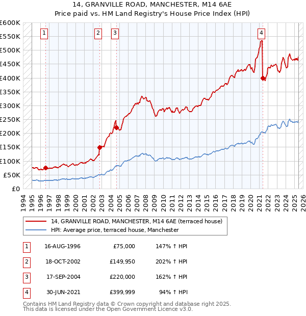 14, GRANVILLE ROAD, MANCHESTER, M14 6AE: Price paid vs HM Land Registry's House Price Index