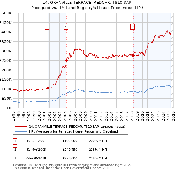 14, GRANVILLE TERRACE, REDCAR, TS10 3AP: Price paid vs HM Land Registry's House Price Index