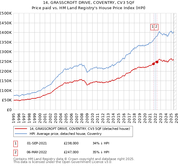14, GRASSCROFT DRIVE, COVENTRY, CV3 5QF: Price paid vs HM Land Registry's House Price Index