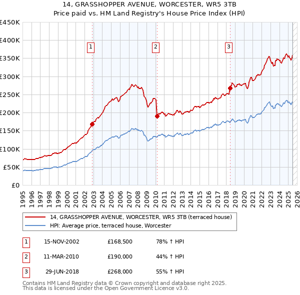 14, GRASSHOPPER AVENUE, WORCESTER, WR5 3TB: Price paid vs HM Land Registry's House Price Index