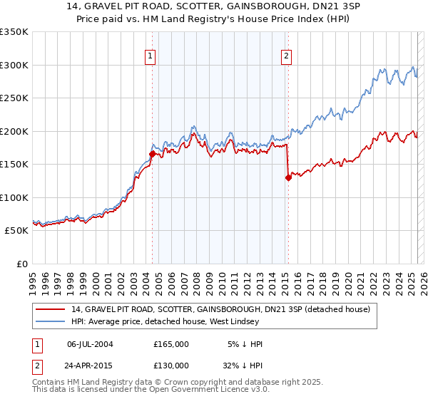 14, GRAVEL PIT ROAD, SCOTTER, GAINSBOROUGH, DN21 3SP: Price paid vs HM Land Registry's House Price Index