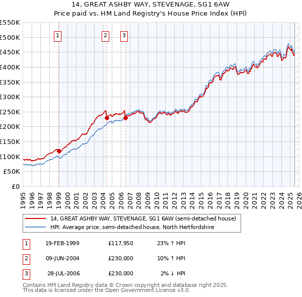 14, GREAT ASHBY WAY, STEVENAGE, SG1 6AW: Price paid vs HM Land Registry's House Price Index