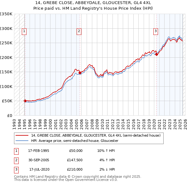 14, GREBE CLOSE, ABBEYDALE, GLOUCESTER, GL4 4XL: Price paid vs HM Land Registry's House Price Index