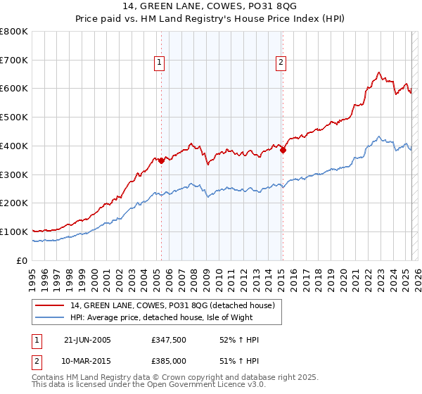 14, GREEN LANE, COWES, PO31 8QG: Price paid vs HM Land Registry's House Price Index