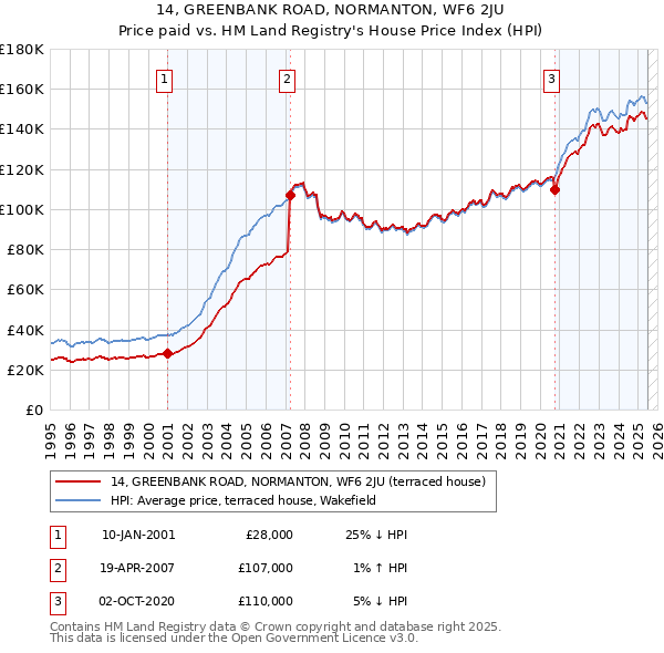 14, GREENBANK ROAD, NORMANTON, WF6 2JU: Price paid vs HM Land Registry's House Price Index