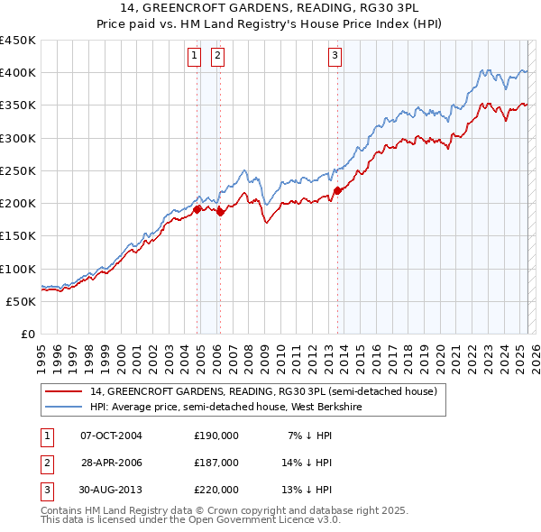 14, GREENCROFT GARDENS, READING, RG30 3PL: Price paid vs HM Land Registry's House Price Index