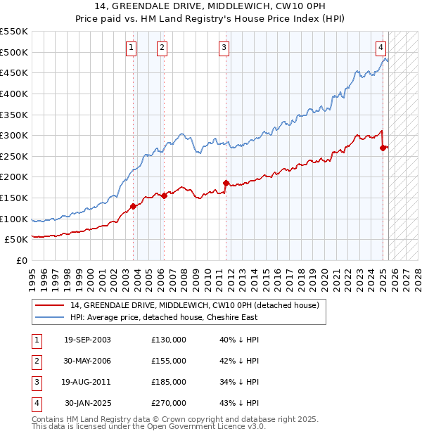 14, GREENDALE DRIVE, MIDDLEWICH, CW10 0PH: Price paid vs HM Land Registry's House Price Index