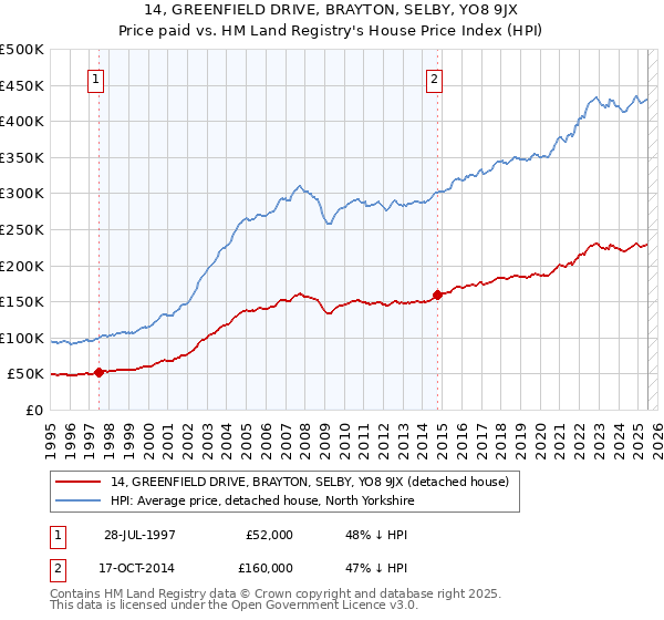 14, GREENFIELD DRIVE, BRAYTON, SELBY, YO8 9JX: Price paid vs HM Land Registry's House Price Index