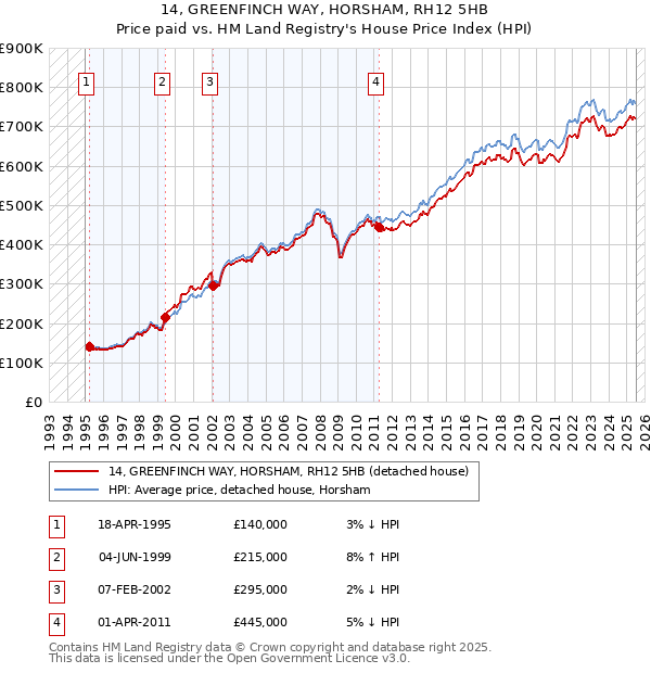 14, GREENFINCH WAY, HORSHAM, RH12 5HB: Price paid vs HM Land Registry's House Price Index