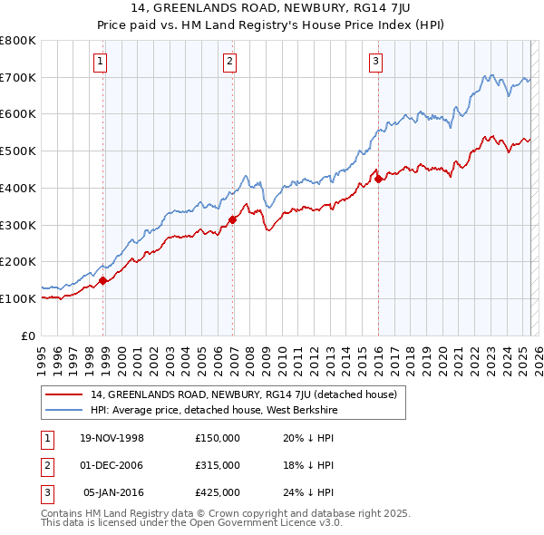 14, GREENLANDS ROAD, NEWBURY, RG14 7JU: Price paid vs HM Land Registry's House Price Index