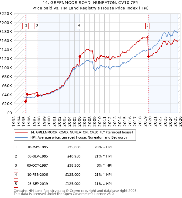 14, GREENMOOR ROAD, NUNEATON, CV10 7EY: Price paid vs HM Land Registry's House Price Index
