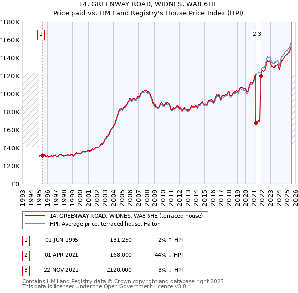 14, GREENWAY ROAD, WIDNES, WA8 6HE: Price paid vs HM Land Registry's House Price Index