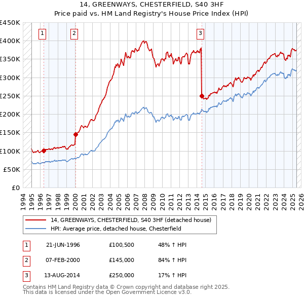 14, GREENWAYS, CHESTERFIELD, S40 3HF: Price paid vs HM Land Registry's House Price Index