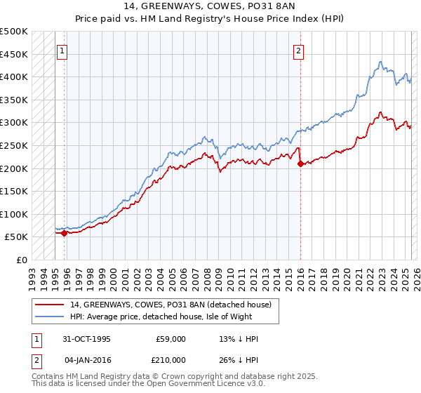 14, GREENWAYS, COWES, PO31 8AN: Price paid vs HM Land Registry's House Price Index