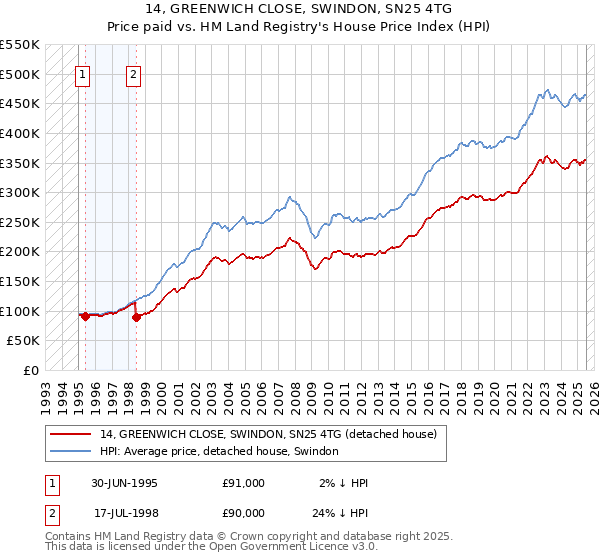 14, GREENWICH CLOSE, SWINDON, SN25 4TG: Price paid vs HM Land Registry's House Price Index