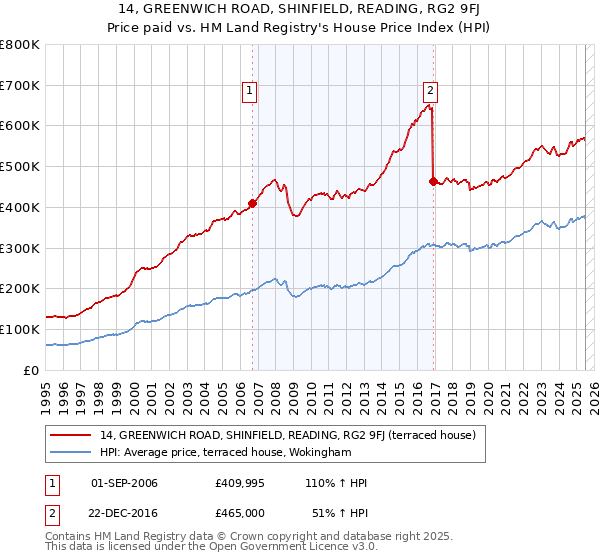 14, GREENWICH ROAD, SHINFIELD, READING, RG2 9FJ: Price paid vs HM Land Registry's House Price Index