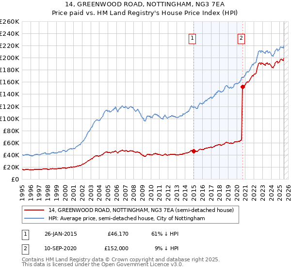 14, GREENWOOD ROAD, NOTTINGHAM, NG3 7EA: Price paid vs HM Land Registry's House Price Index