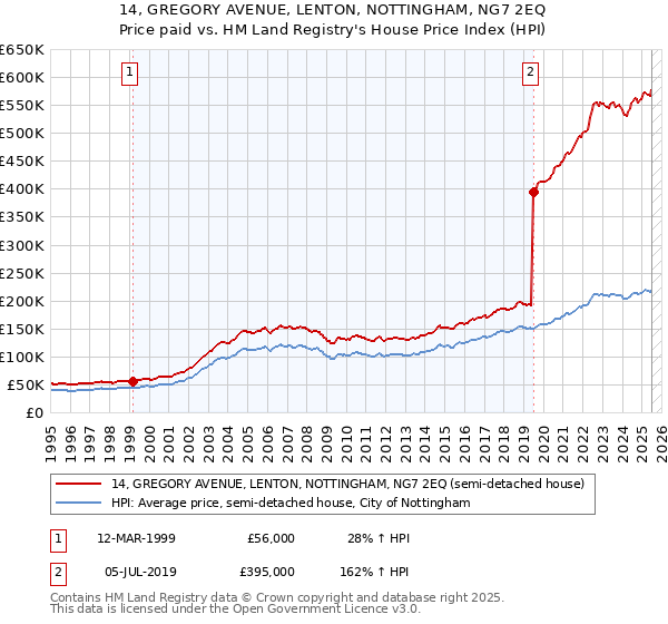 14, GREGORY AVENUE, LENTON, NOTTINGHAM, NG7 2EQ: Price paid vs HM Land Registry's House Price Index