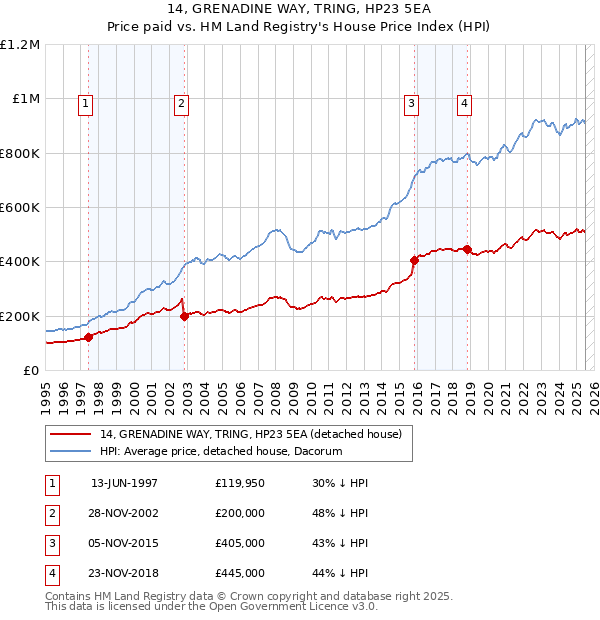 14, GRENADINE WAY, TRING, HP23 5EA: Price paid vs HM Land Registry's House Price Index